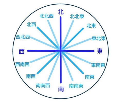 東西向|東西南北の簡単な覚え方は？左右どちらが東か西かわ。